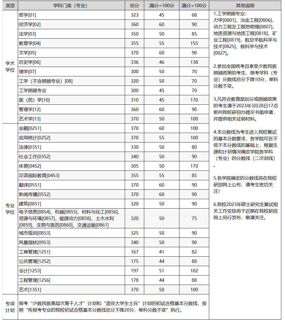 重庆大学2023年硕士研究生招生考试初试合格基本分数线