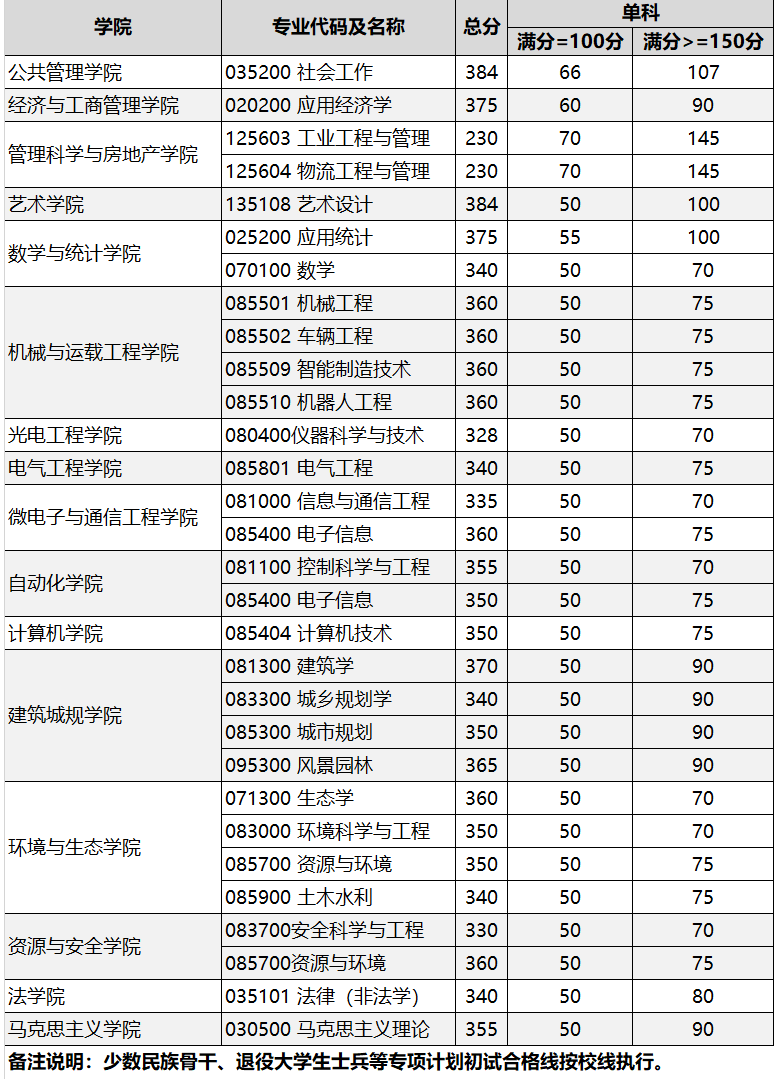 重庆大学2023年相关学院硕士研究生招生初试合格线（二次划线）