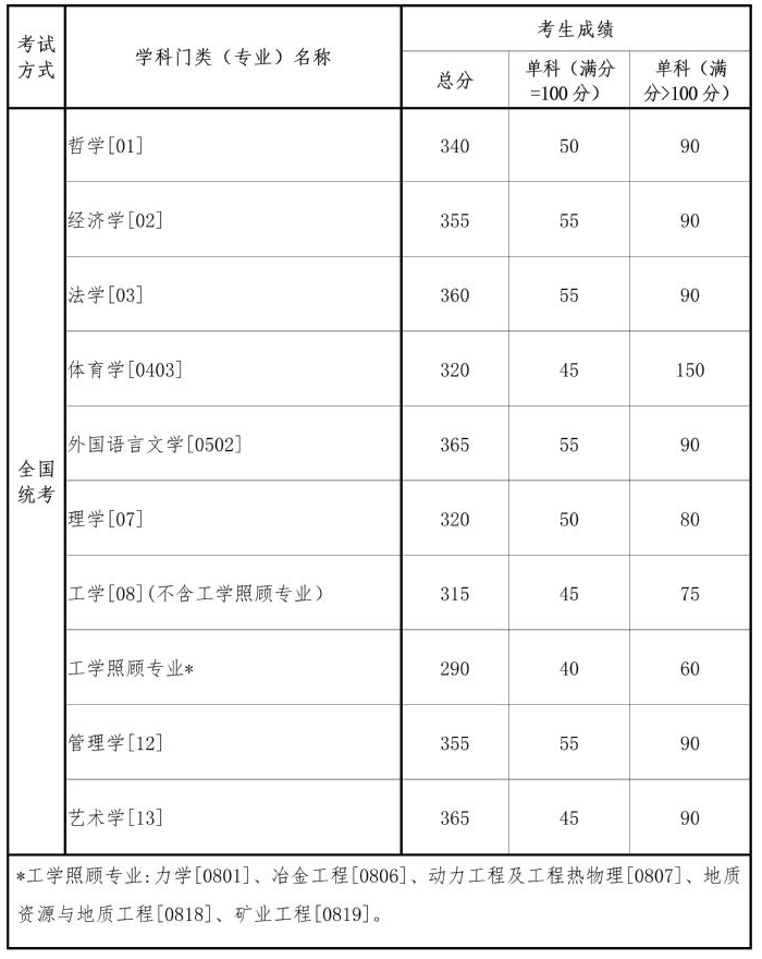 东北大学2023考研学术学位复试分数线