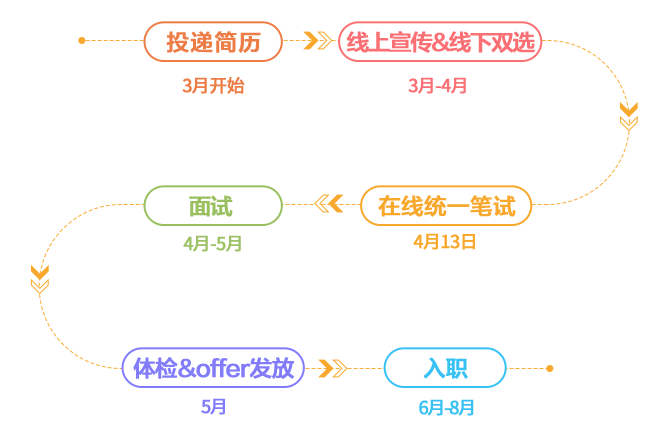 移动招聘2024|校园招聘官网|报名入口|报名流程|岗位信息一览