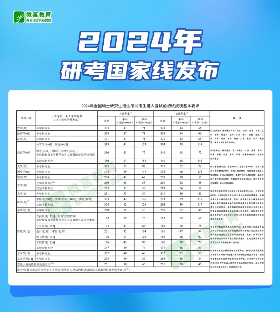 最新资讯！2024年研究生初试国家线已公布！