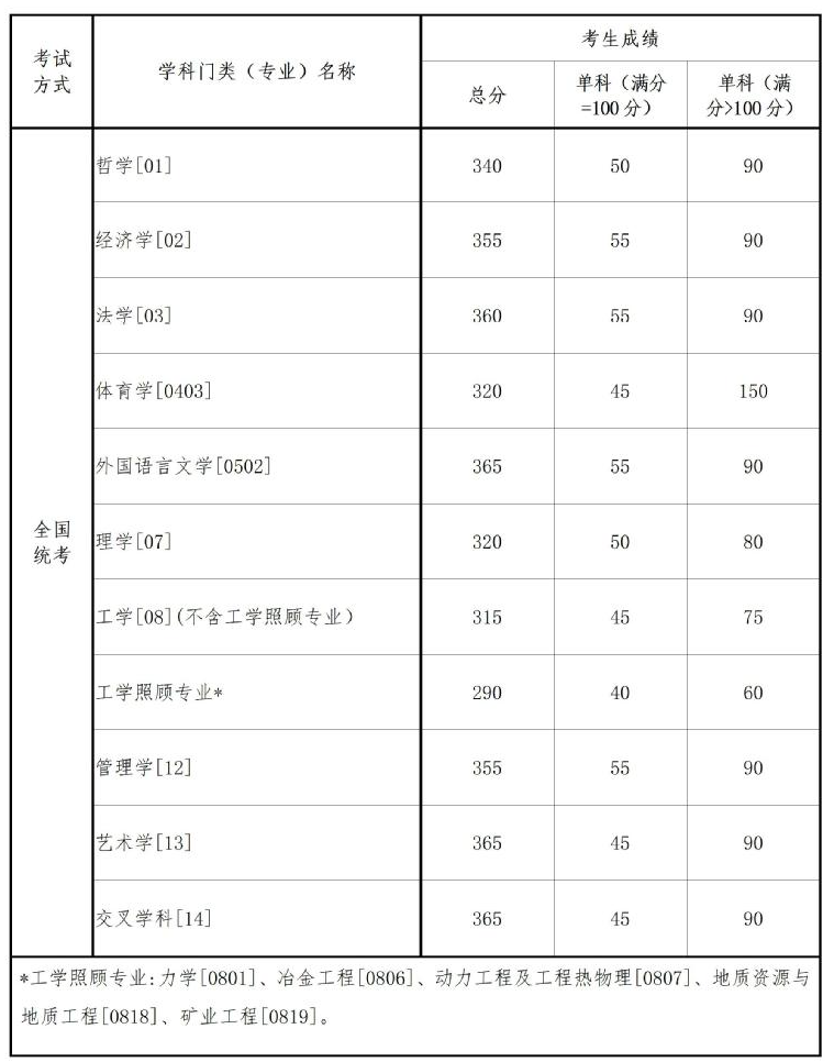 东北大学2024学硕考研复试分数线