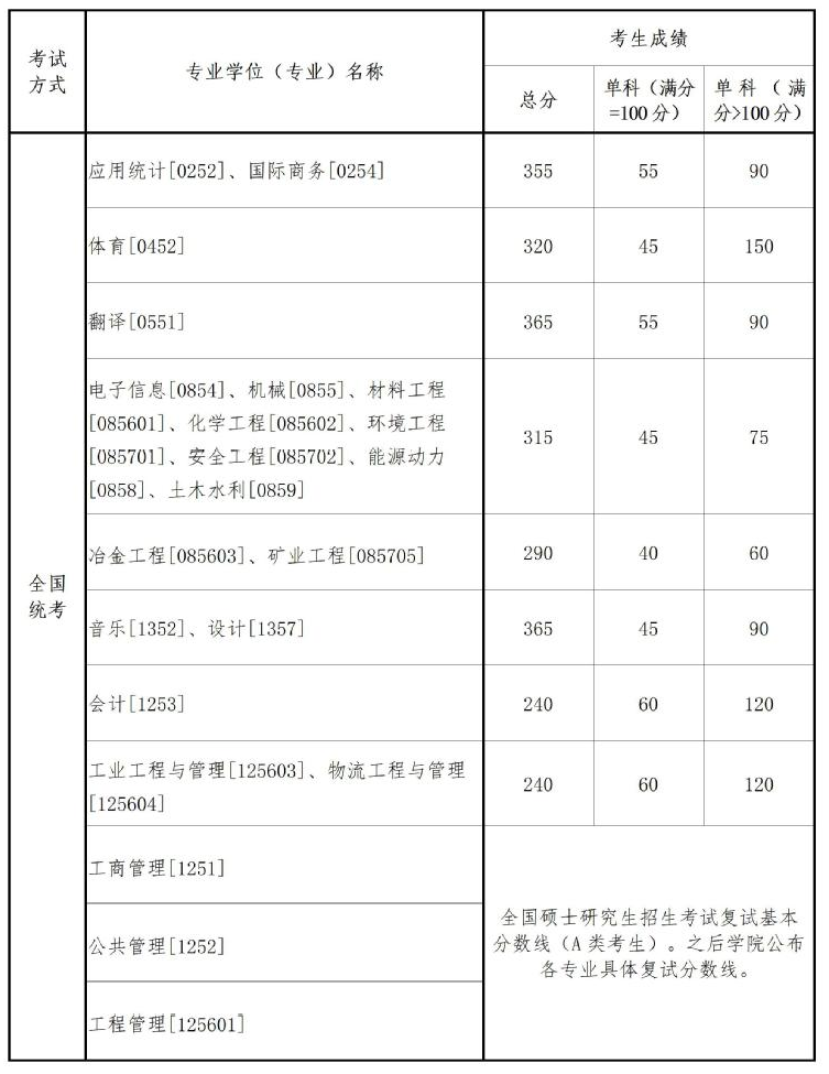 东北大学2024专硕考研复试分数线