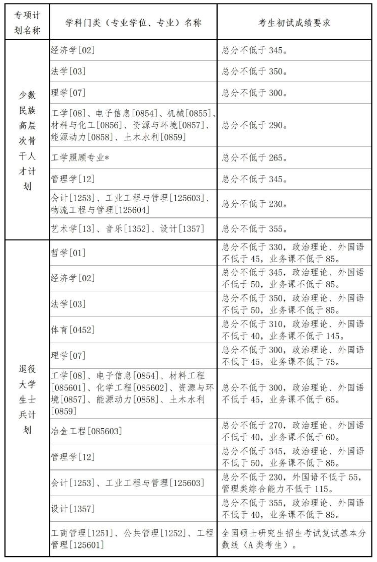 东北大学2024专项计划考研复试分数线