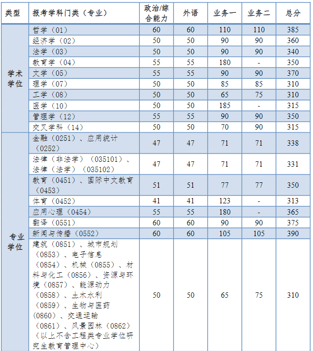 同济大学2024考研全国统考复试分数线