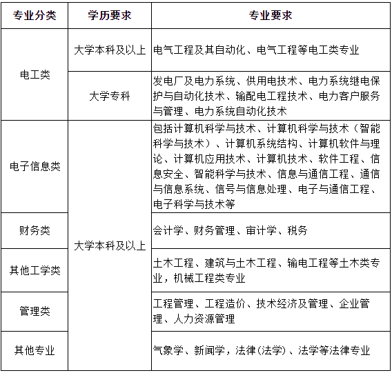 山东国家电网2024招聘公告已出！附报名条件和招聘专业！