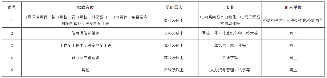 2024河南省国家电网招聘公告出来了，专科/本科都可报！