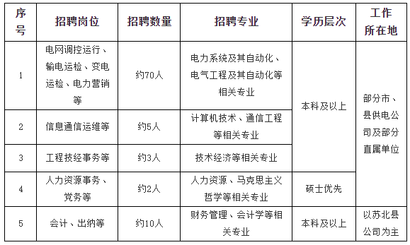 2024江蘇國家電網(wǎng)二批招聘公告已出！點擊看報名入口和時間！