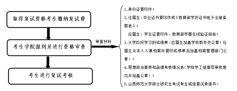 山西师范大学2024考研复试流程