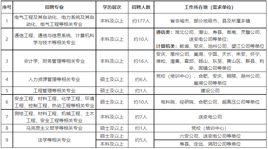 2024国家电网安徽招聘官网，还不赶紧收藏拿走！