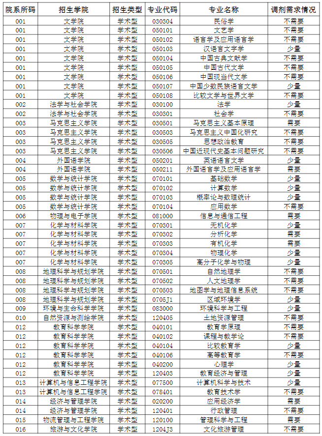 南宁师范大学2024年（学术型）各专业预计调剂需求情况表