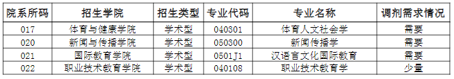 南宁师范大学2024年（学术型）各专业预计调剂需求情况表