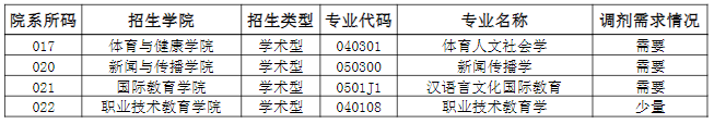 南寧師范大學2024年（學術(shù)型）各專業(yè)預(yù)計調(diào)劑需求情況表