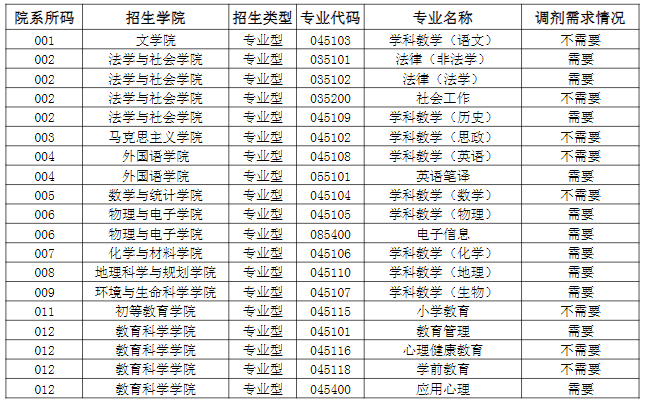 南寧師范大學2024年（專碩型）各專業(yè)預(yù)計調(diào)劑需求情況表