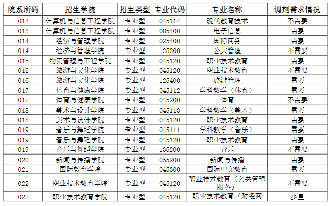南宁师范大学2024年（专硕型）各专业预计调剂需求情况表