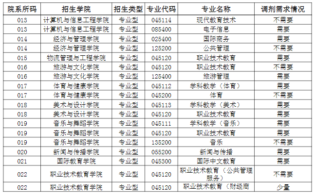 南寧師范大學2024年（專碩型）各專業(yè)預(yù)計調(diào)劑需求情況表