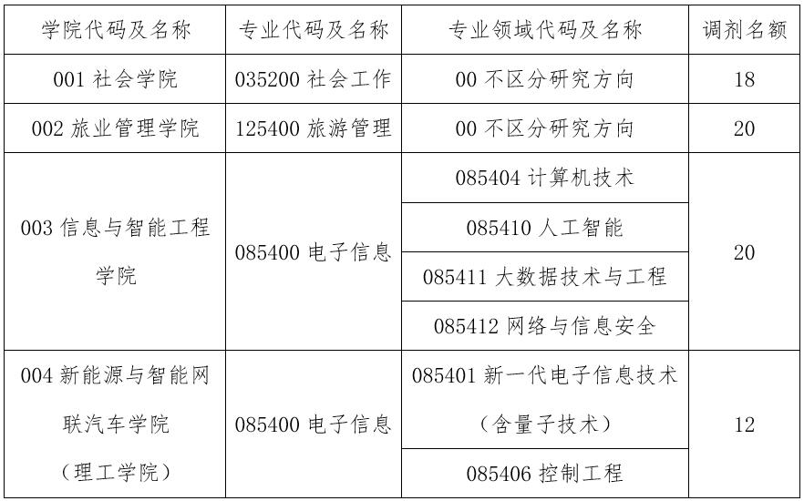 三亚学院2024年硕士研究生普通计划调剂专业