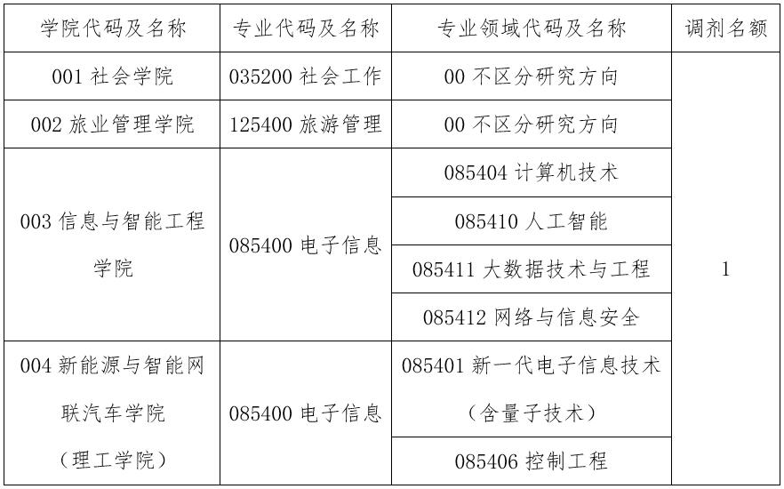 三亚学院2024年硕士研究生退役大学生士兵计划调剂专业