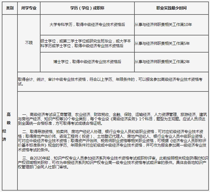 高级经济师报名条件