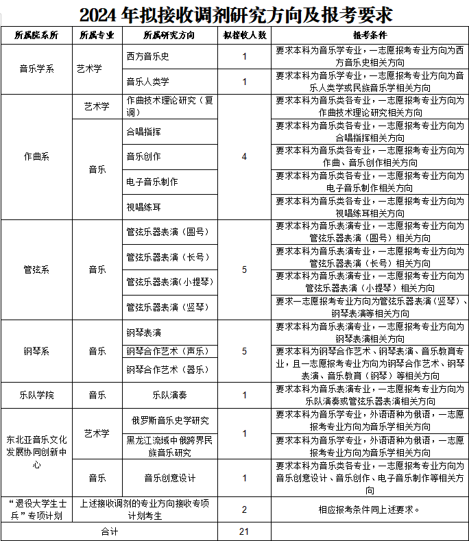 哈尔滨音乐学院2024年考研拟接收调剂研究方向及报考要求