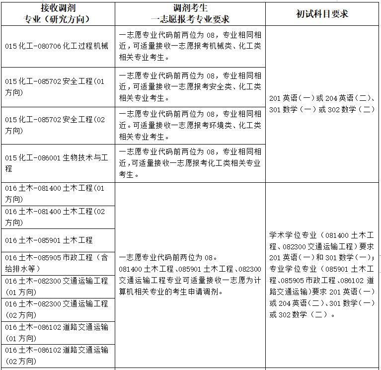 2024河北工業(yè)大學(xué)考研調(diào)劑專業(yè)和要求