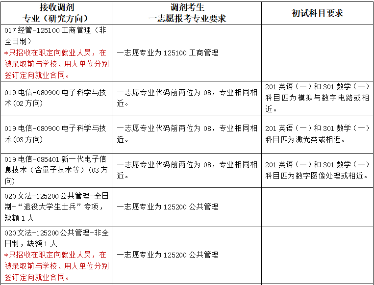 2024河北工業(yè)大學(xué)考研調(diào)劑專業(yè)和要求