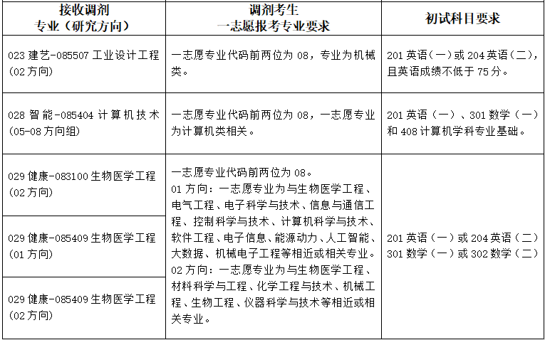 2024河北工業(yè)大學(xué)考研調(diào)劑專業(yè)和要求