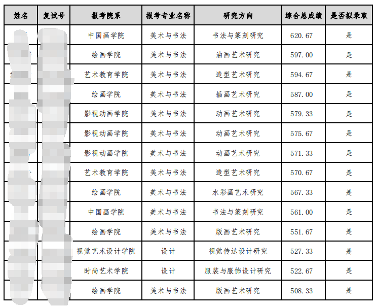 湖北美术学院2024年硕士研究生招生一志愿拟录取名单（专业学位非全日制）