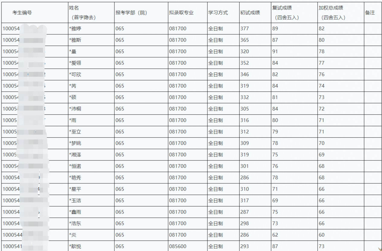 2024北京工业大学材料科学与工程学院考研一志愿拟录取结果