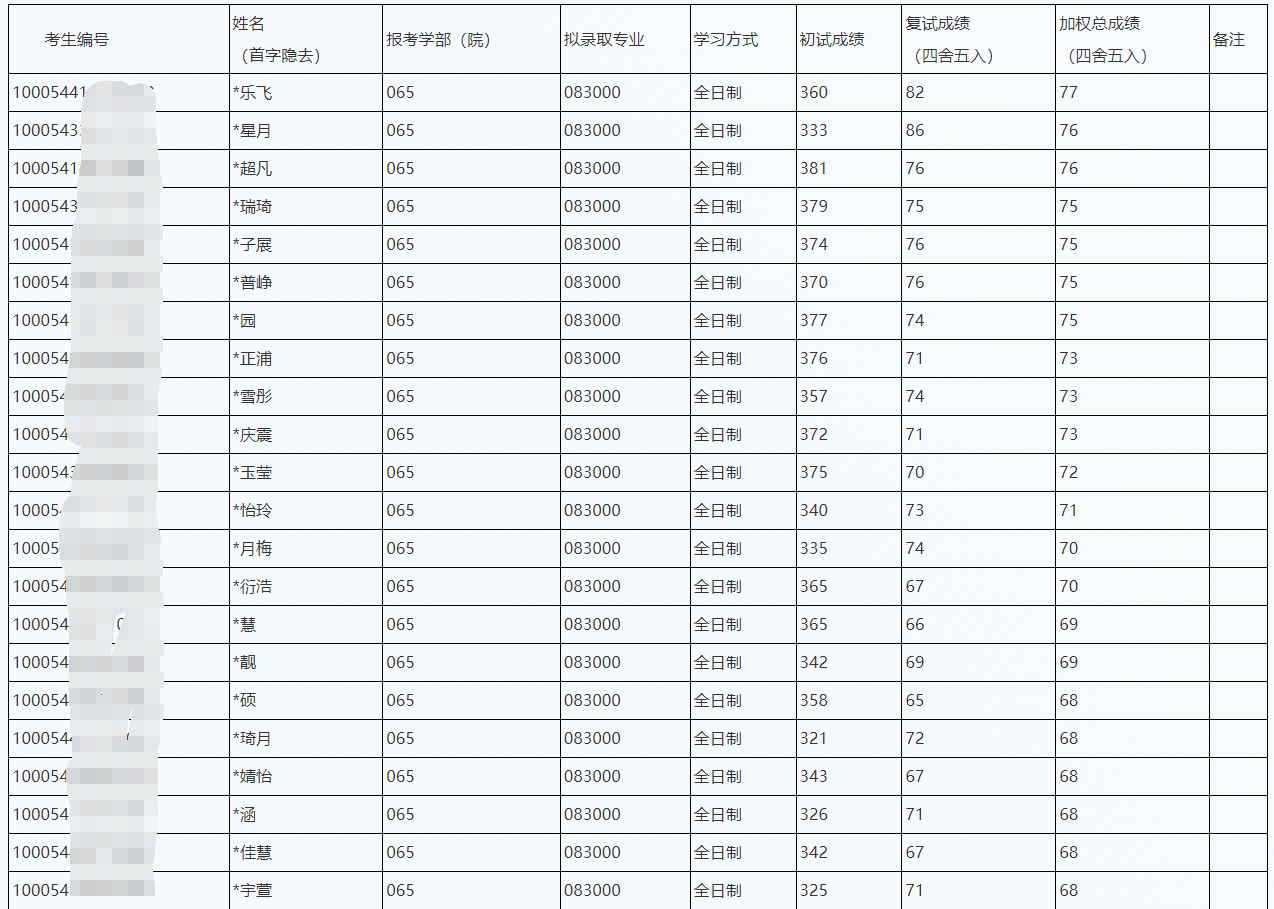 2024北京工業(yè)大學(xué)環(huán)境科學(xué)與工程學(xué)院考研一志愿擬錄取結(jié)果