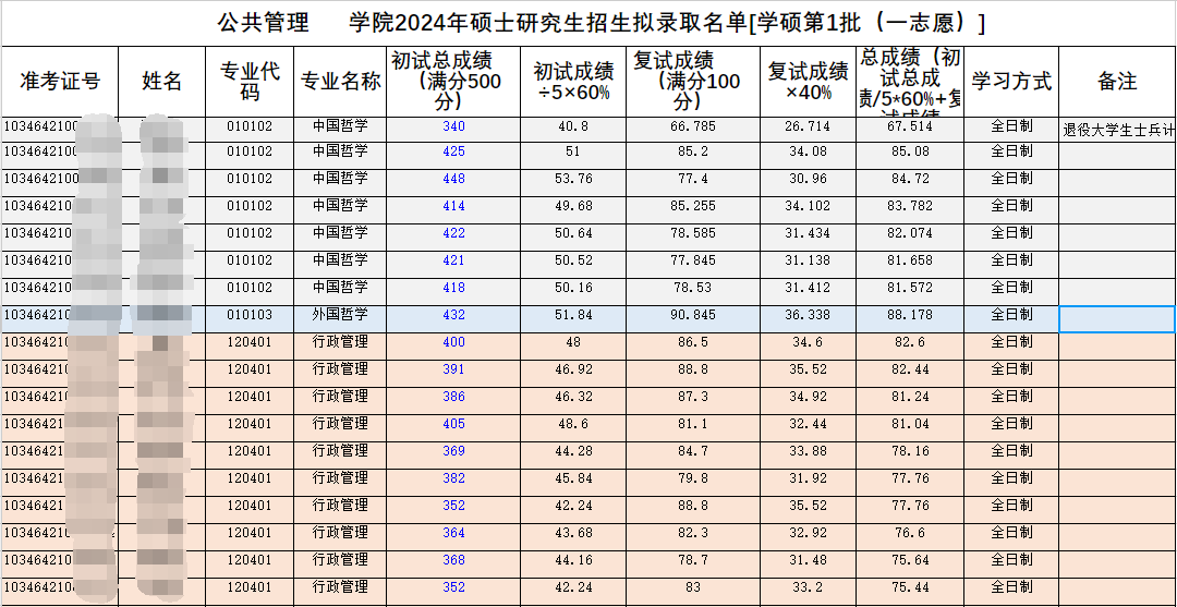 杭州师范大学公共管理学院2024考研一志愿拟录取名单