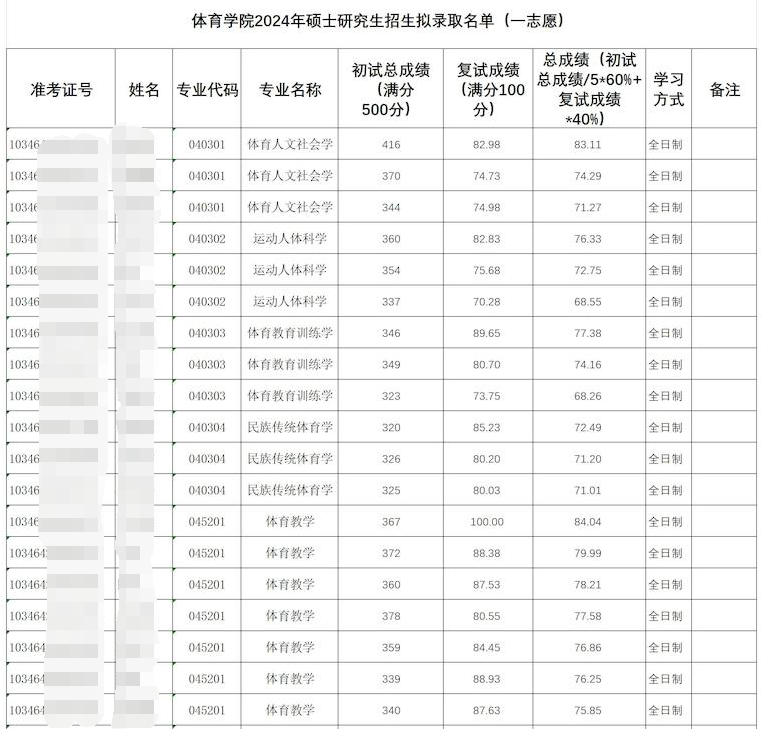杭州师范大学体育学院2024考研一志愿拟录取名单