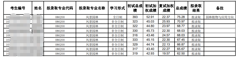 中南林业科技大学风景园林学院2024考研调剂拟录取名单
