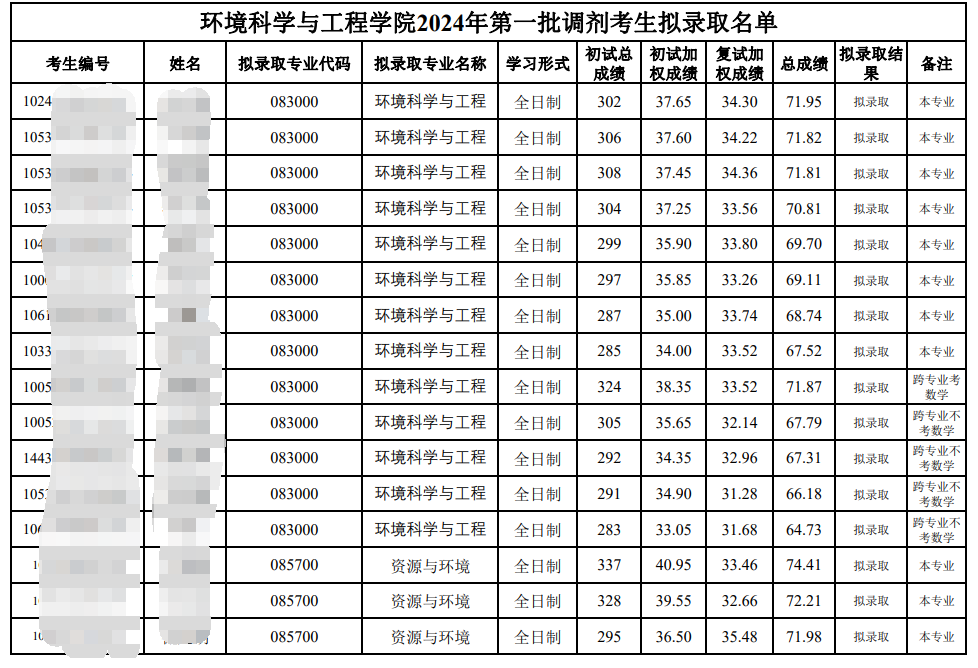 中南林业科技大学环境科学与工程学院2024考研调剂拟录取名单