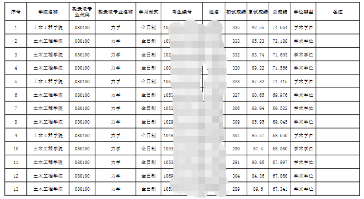 长沙理工大学土木工程学院2024考研调剂拟录取名单