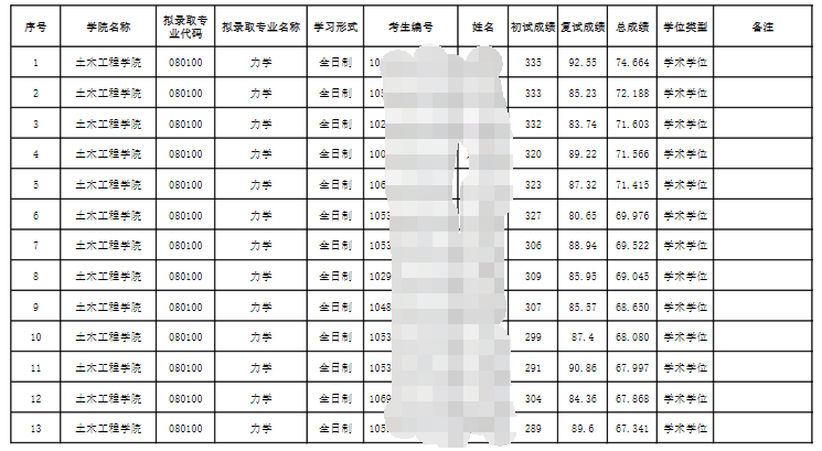 長(zhǎng)沙理工大學(xué)土木工程學(xué)院2024考研調(diào)劑擬錄取名單