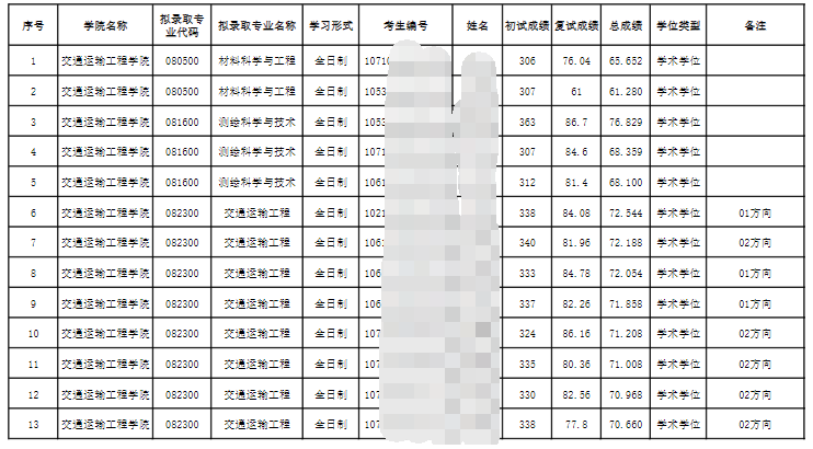 长沙理工大学交通运输工程学院2024考研调剂拟录取名单