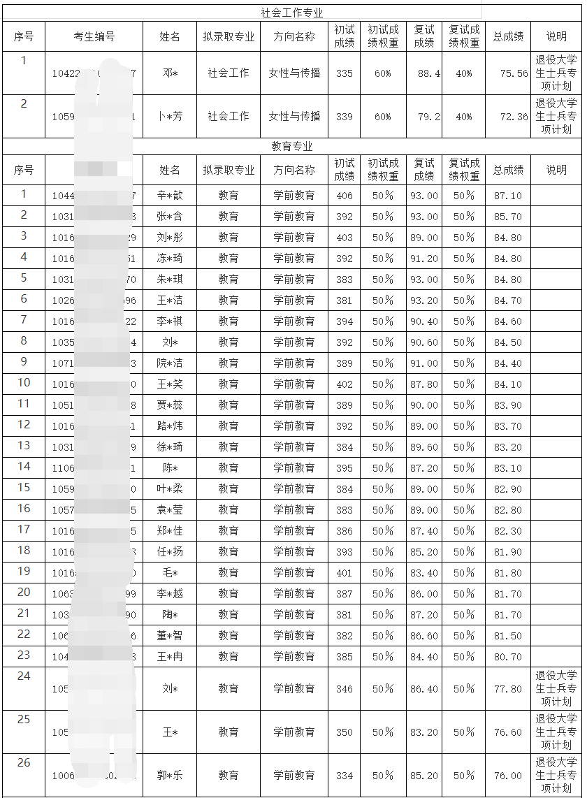 2024中华女子学院考研调剂拟录取名单