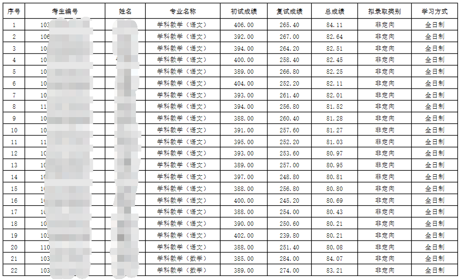 2024淮陰師范學(xué)院考研調(diào)劑擬錄取名單