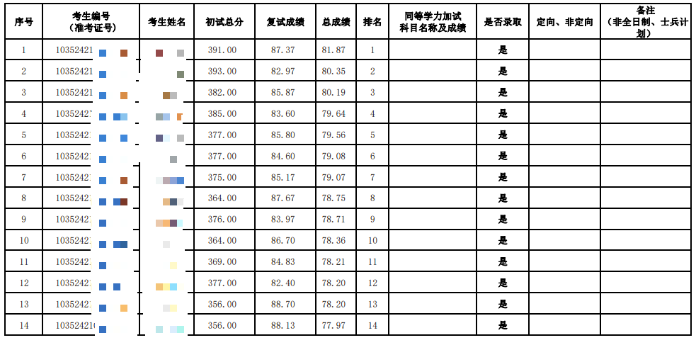 丽水学院2024考研小学教育一志愿拟录取名单