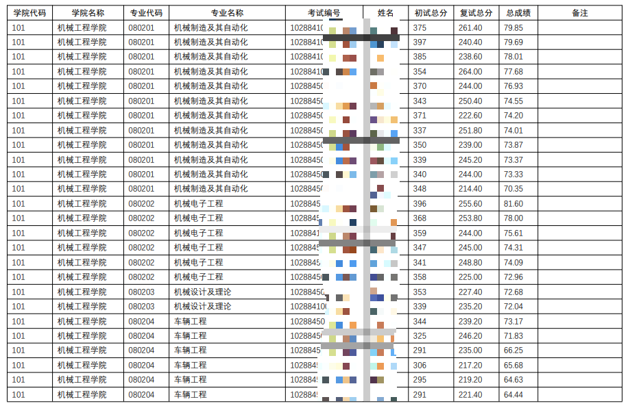 2024南京理工大學(xué)機(jī)械工程學(xué)院考研一志愿擬錄取名單