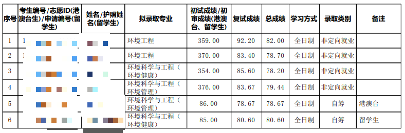 2024北京大学环境科学与工程学院考研拟录取名单