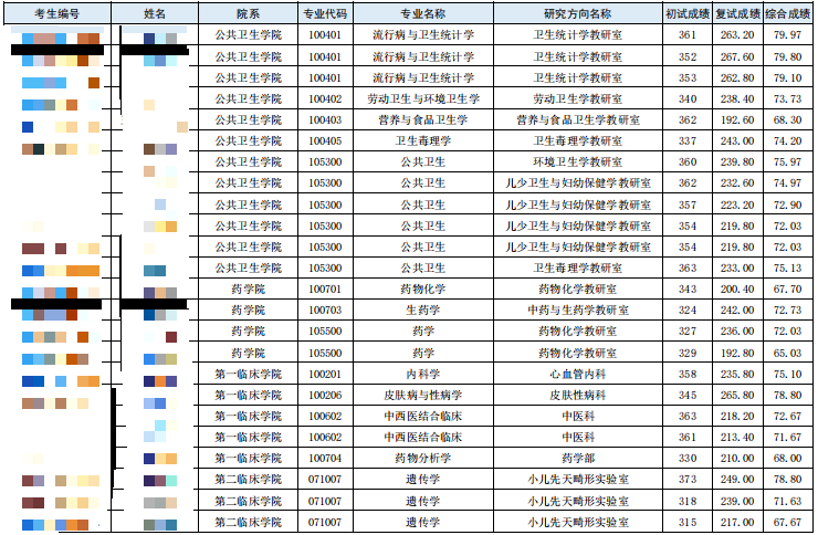 2024中国医科大学考研第三批调剂拟录取名单