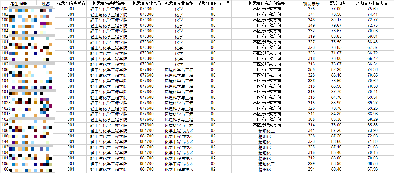 2024大連工業(yè)大學(xué)考研調(diào)劑擬錄取名單