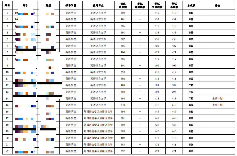 大連外國語大學2024考研調(diào)劑擬錄取名單