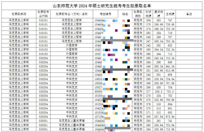 2024山東師范大學(xué)考研擬錄取名單