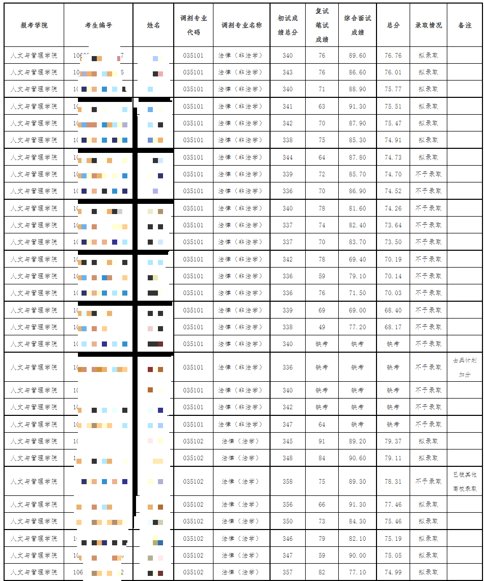 2024貴州中醫(yī)藥大學(xué)考研調(diào)劑擬錄取名單