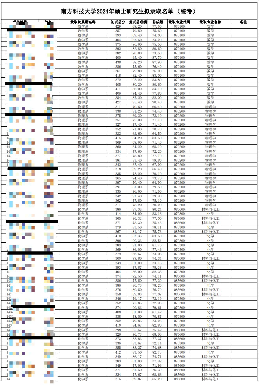 2024南方科技大學考研統(tǒng)考擬錄取名單