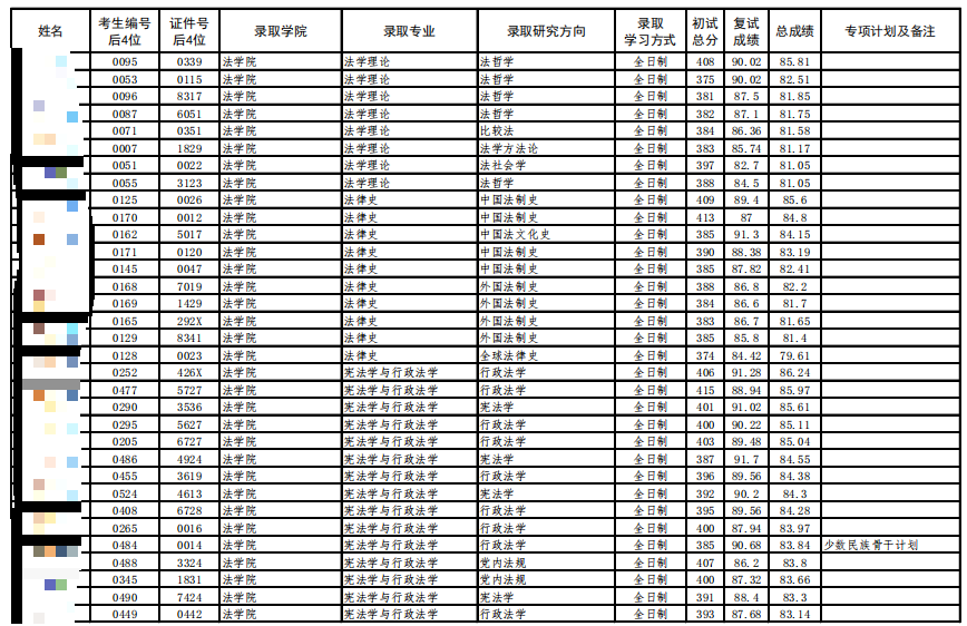 2024中国政法大学考研统考拟录取名单