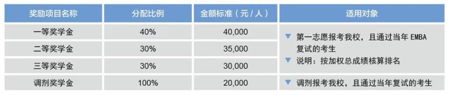 2025对外经济贸易大学emba入学奖学金